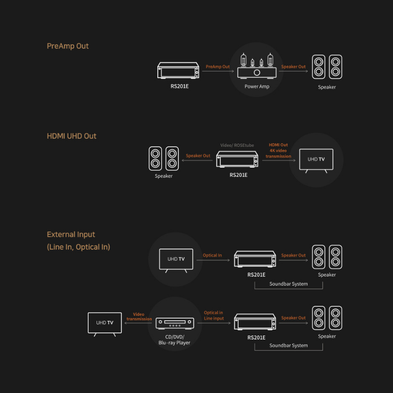 Hi-Fi Rose RS201E Streaming integrated Amplifier - Ex-Demonstration